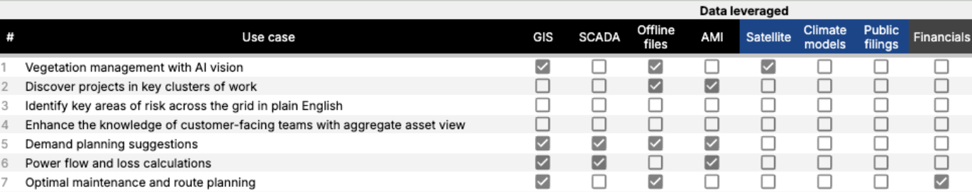 Excerpt of the use case spreadsheet: seven numbered use cases with checkboxes for the data leveraged (GIS, SCADA, Offline files, AMI, Satellite, Climate models, Public filings, Financials)