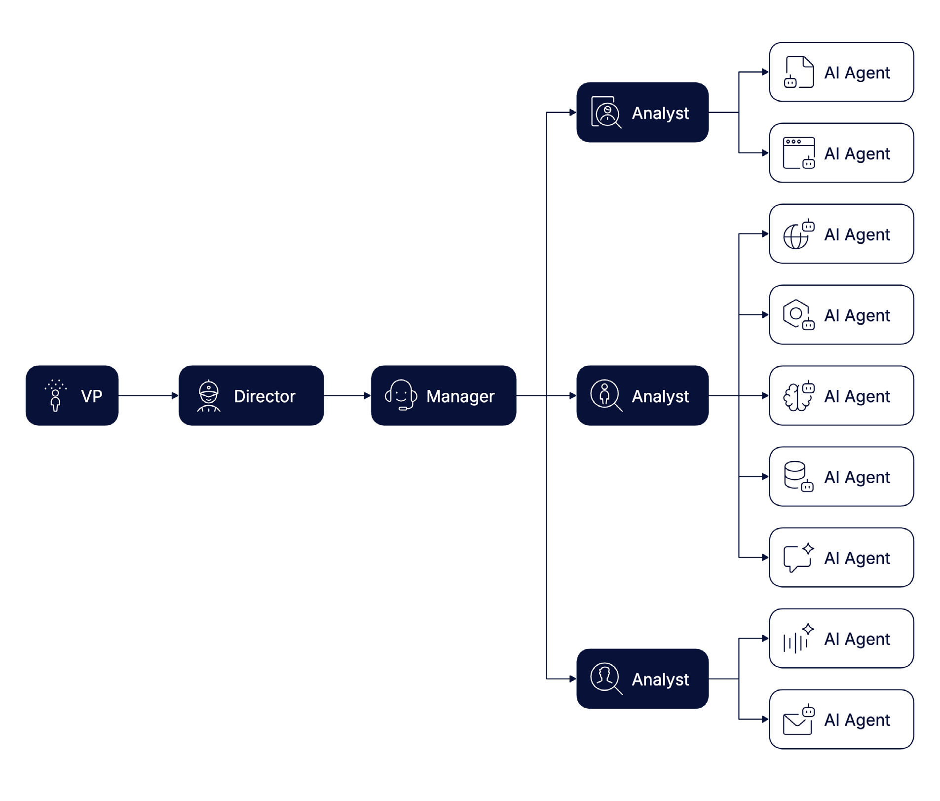 Org chart: VP, Director and Manager in a line, the Manager branching to three Analysts, each Analyst managing several AI Agents